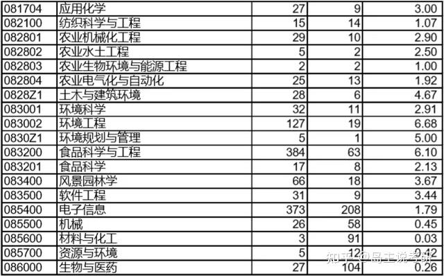 报录比西南大学考研报录比汇总20202021