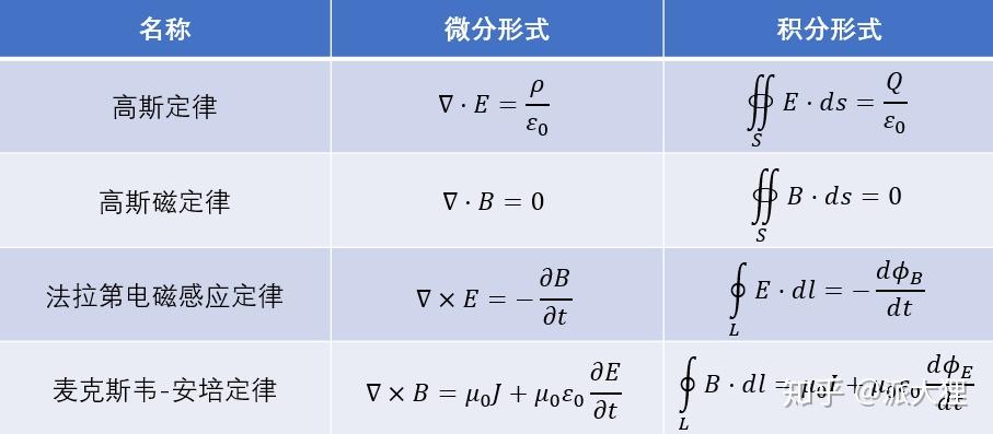 如何解释麦克斯韦方程组