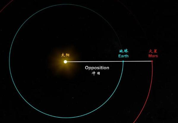 火星,木星等行星的轨道在地球轨道外侧,它们叫做 外侧行星,从地球上
