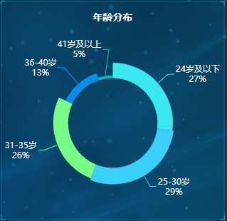 2,年龄分布