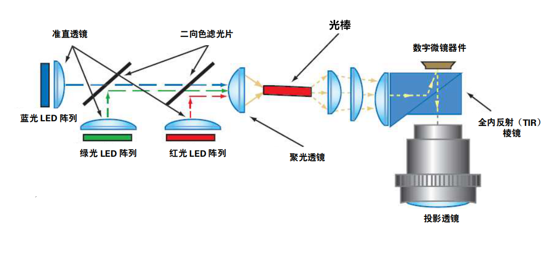 投影仪由那些原件组成