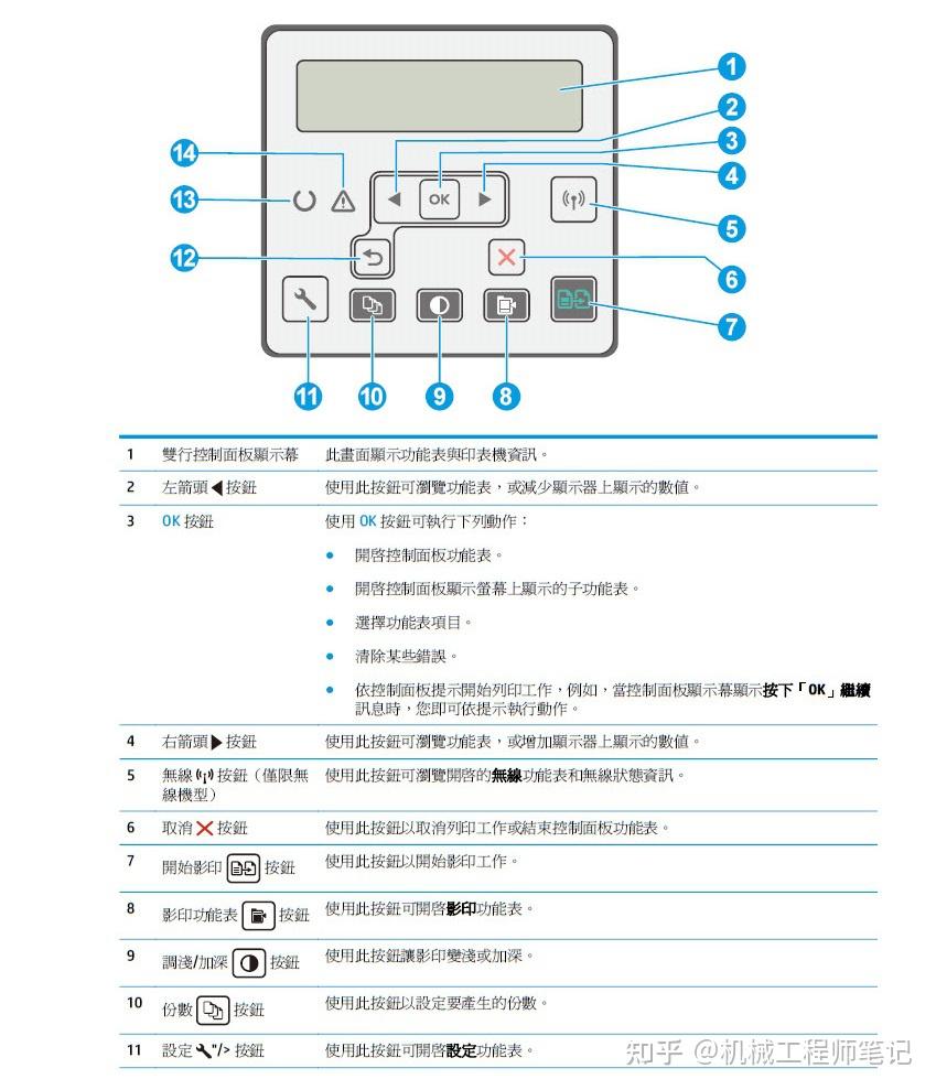 复印机最下面四个图标表示什么?