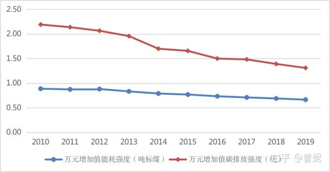 在碳达峰背景下,碳排放将会达到峰值,但工业能源消耗仍会保持持续增长