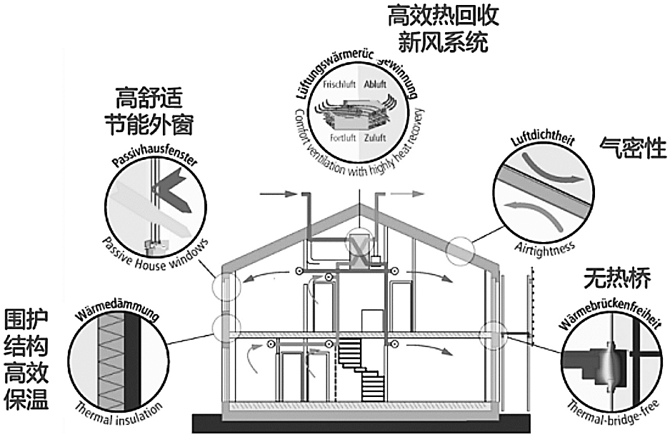 被动式近零能耗建筑为何应用无热桥设计和构造