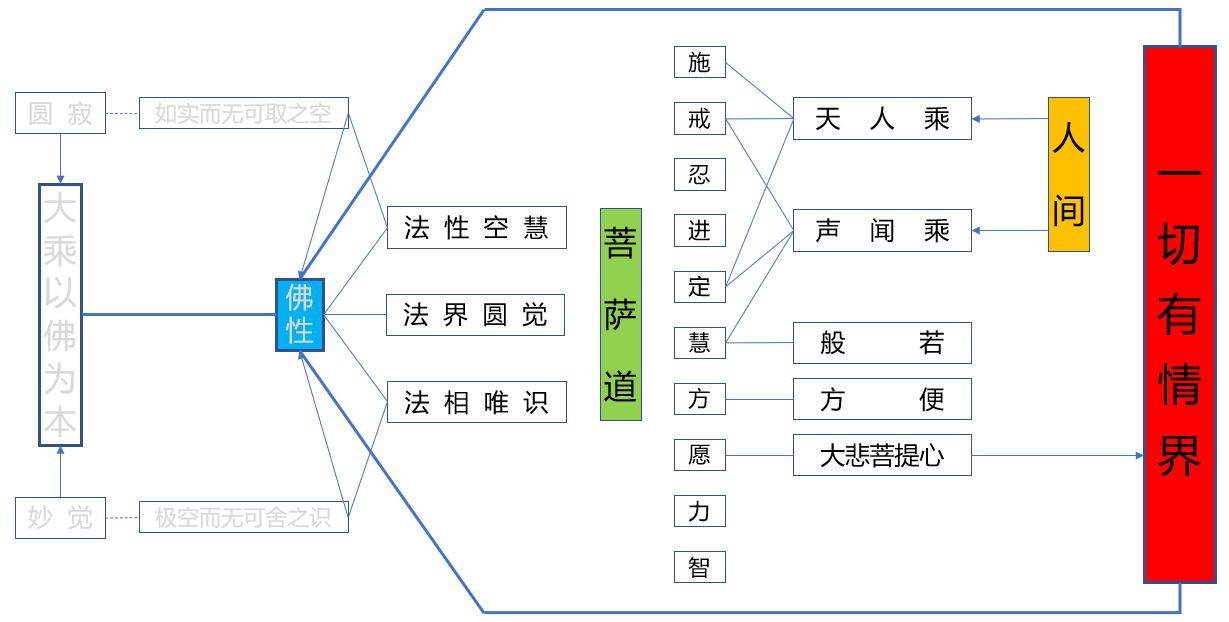 五乘指的是 菩萨乘, 缘觉乘, 声闻乘, 天乘和 人乘.