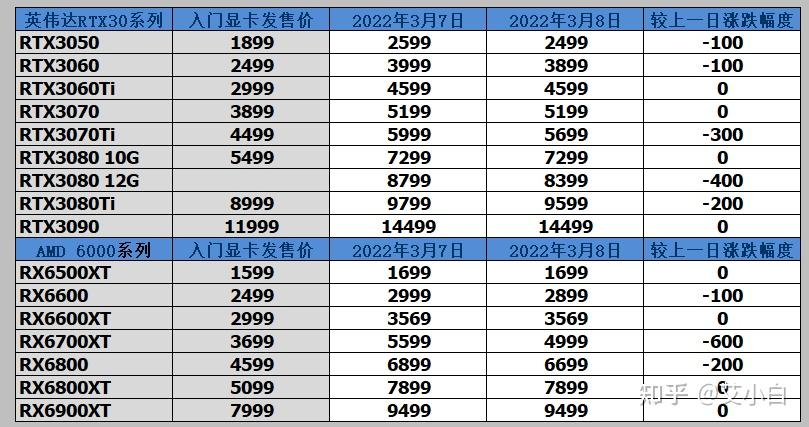 3月8日显卡价格行情每日监测更新3080ti跌破7999rtx3070降至4899