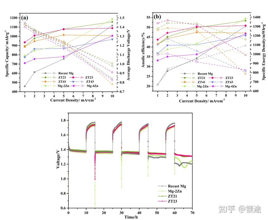 镁科研高能量密度和阳极效率的镁合金负极材料 知乎