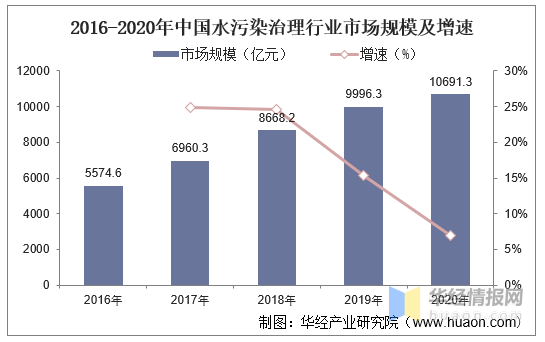 2020年中国水污染治理行业市场发展现状分析政策和环保意识共推行业