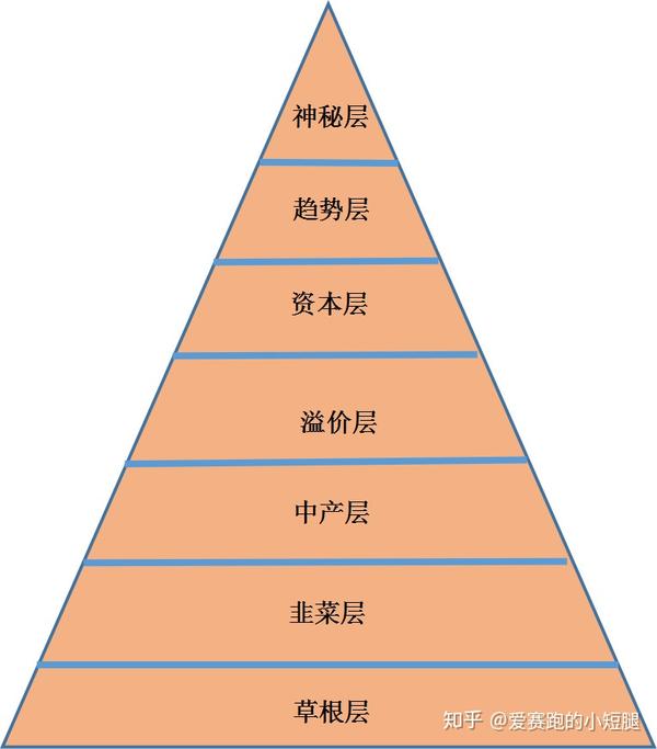 社会永远呈现金字塔结构.