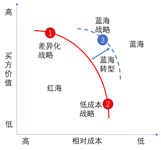 从市场竞争到市场开创的蓝海战略