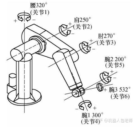 串联机器人常见的安装方式有哪几种