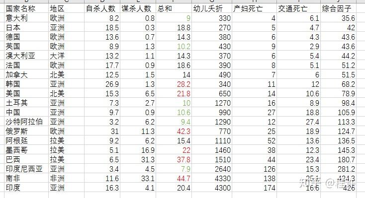 全球主要国家自杀率和谋杀率排名分析