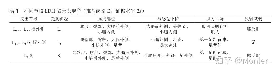 各节段腰椎间盘突出症的临床表现诊断标准①下肢放射性疼痛,疼痛位置