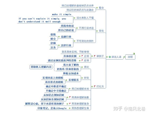 费曼技巧思维导图,给你讲解费曼技巧流程和原理