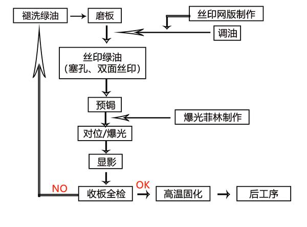 阻焊的工艺流程