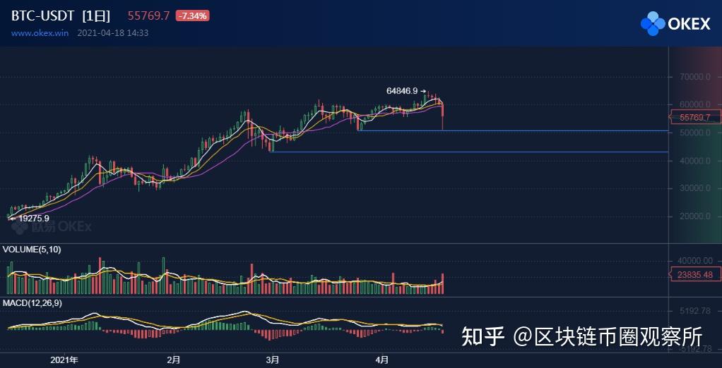 4月18日比特币行情分析:一天10万人爆仓100亿美元