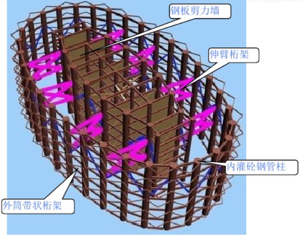 而是选择了纯钢板剪力墙的结构作为大楼的核心筒,再从核心筒中伸出