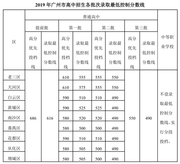 广州中考志愿填报怎么填?上好高中你要读懂这些投档名词