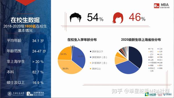 最新最全上交安泰2022mba深圳项目报考攻略