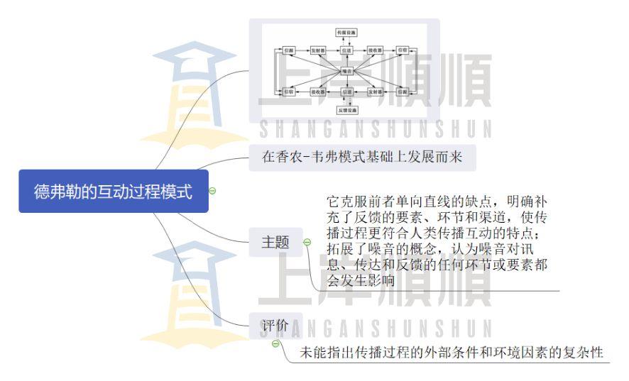 赖利夫妇的传播系统模式3.马莱兹克的系统模式4.社会传播总过程理论