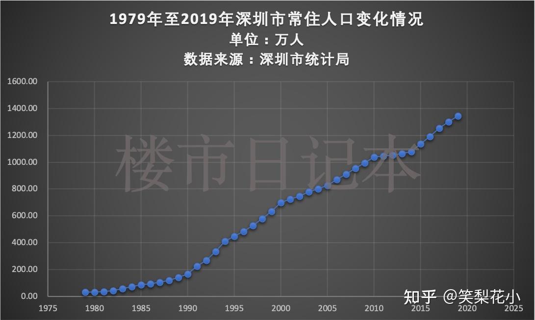 深圳房价为啥一直涨看一下人口流入就知道了