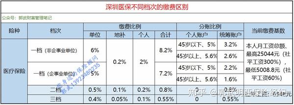 一文读懂深圳社保中的医疗保险