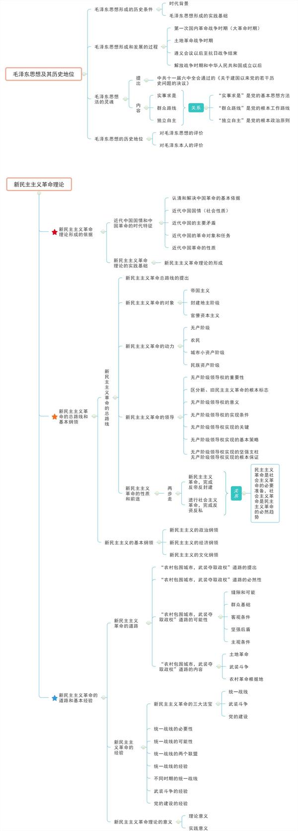 对惹,若是有小伙伴想要其他学科的思维导图资料,或者想要学习mind