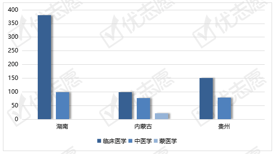 国家免费医学生培养计划分析