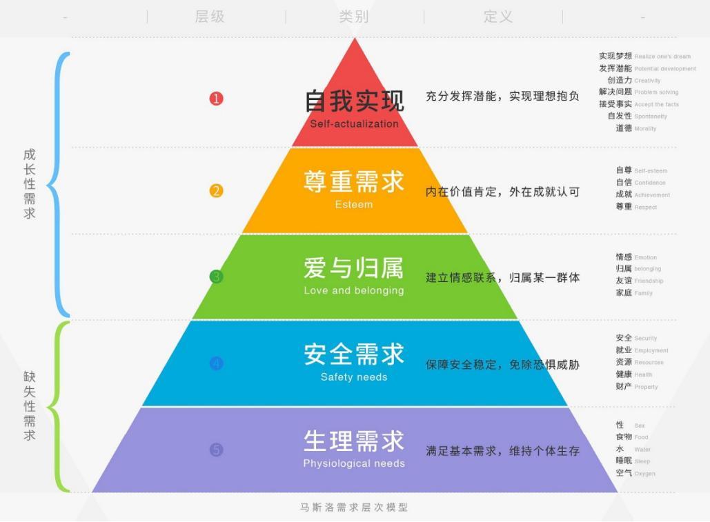 在心理学中有一个相对普适的概念叫马斯洛需求层次理论,他将人类的