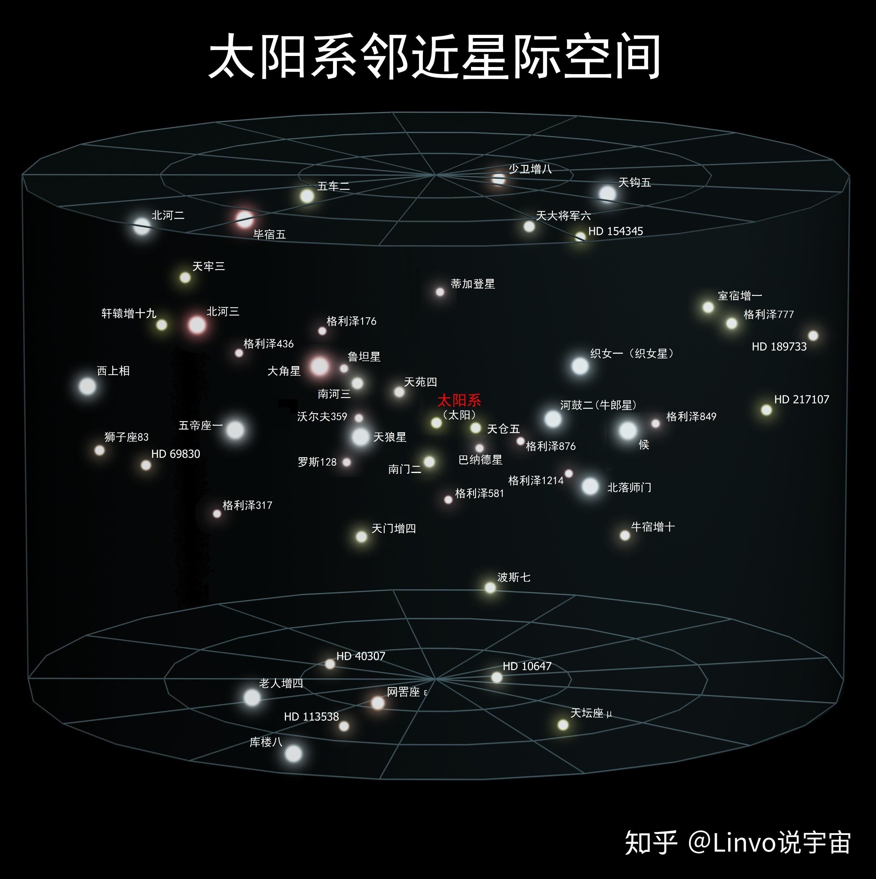 它是一颗三合星(3颗恒星组成的系统,比邻星是其中离我们最近的一颗