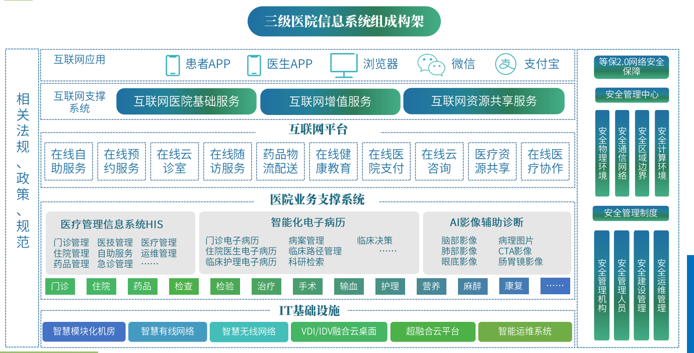 2021年新三级医院信息化建设解决方案