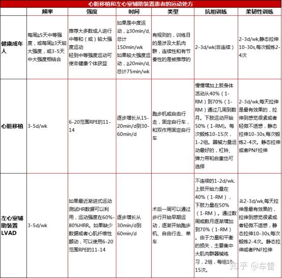 心室辅助装置和心脏移植运动康复案例及运动处方