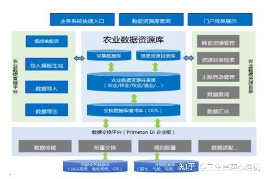 智能农业大数据平台建设方案