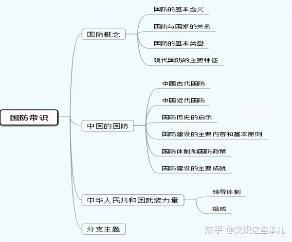 国防常识内容很多,也比较零散,我们可以用思维导图的方式把知识点