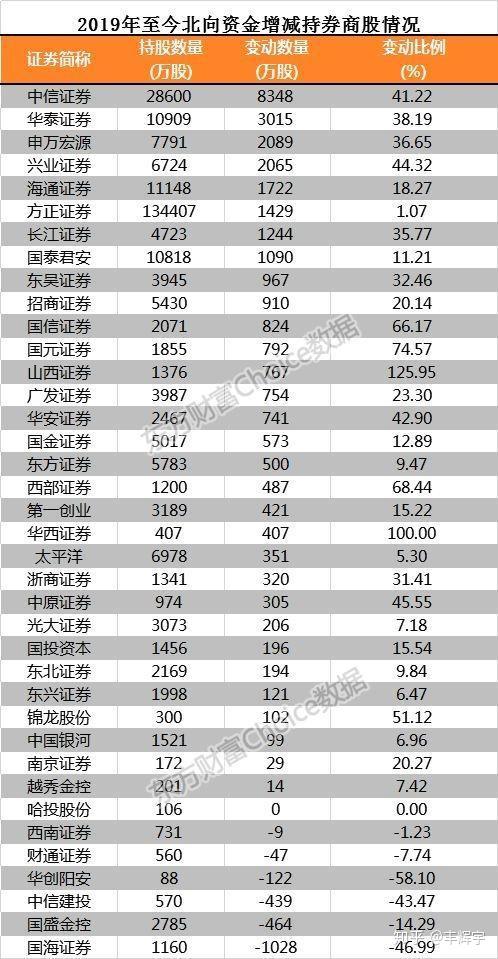 疯狂的券商股 吹响牛市集结号?(名单)