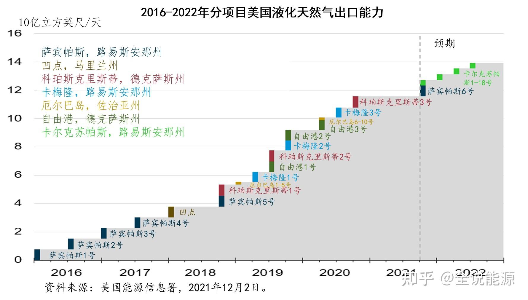 2022年美国将成为世界第一大液化天然气出口国