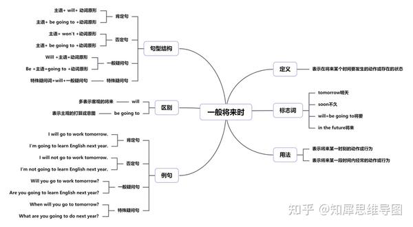 英语语法思维脑图一般将来时的思维导图整理