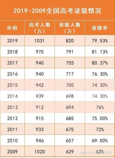 历年高考报名人数及录取率