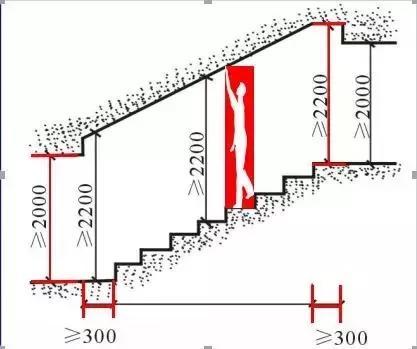 栏杆扶手高度是指踏步前缘到扶手顶