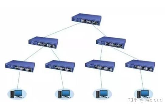 交换机4种网络结构:级联,端口聚合,堆叠,分层—vecloud微云