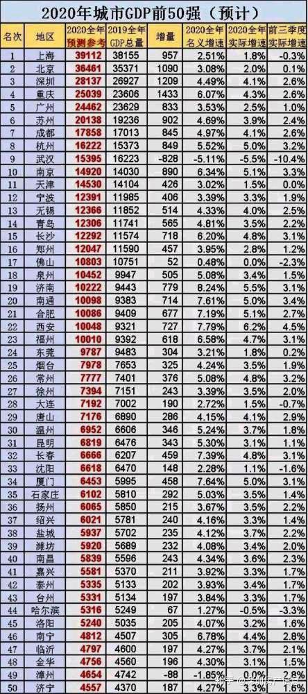 2020年全国城市gdp最新排名(预测版)出炉