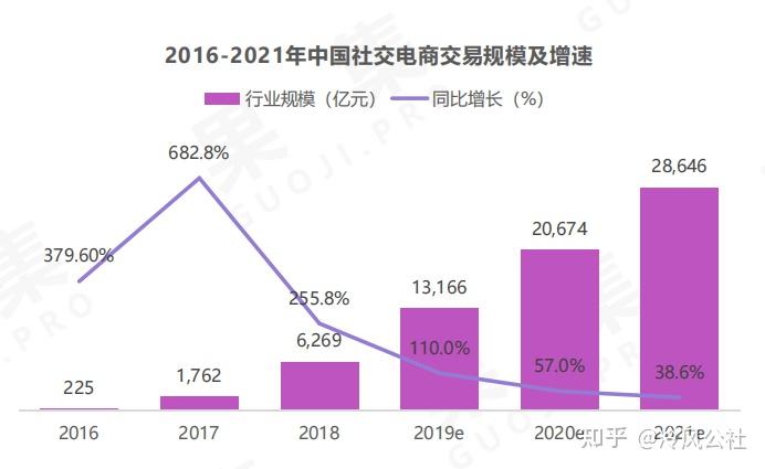 盘点之前先带大家了解下社交电商的定义,这也是电子商务的一种新的