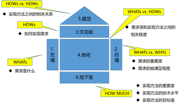 质量功能展开的核心是需求转换,而下图中的质量屋是一种直观的矩阵