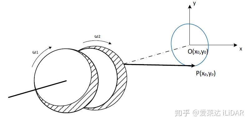 旋转双棱镜圆环扫描原理