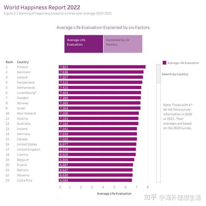 2022年世界幸福国家北欧国家又占榜三个