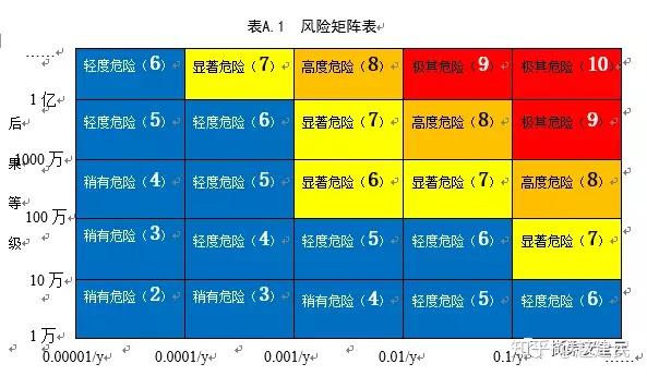 风险矩阵的风险值是乘起来还是加起来