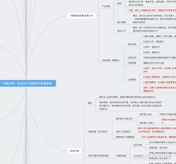 (【深蓝法考】民法思维导图部分内容展示)