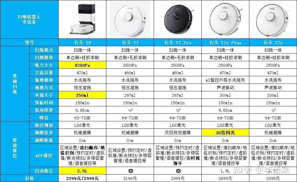 石头扫地机器人如何挑选石头t8表现力怎么样618高性价比扫地机器人