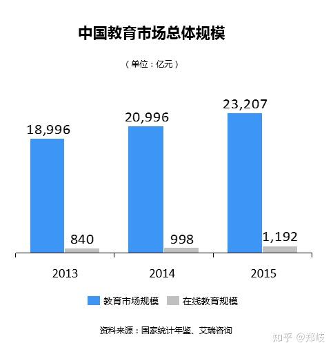 6万亿元增长至2020年的3万亿元一,行业背景6 人赞同了该文章郑岐