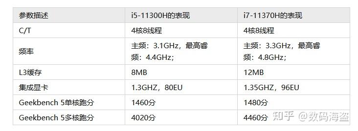 i511300h和i711370h差别大吗